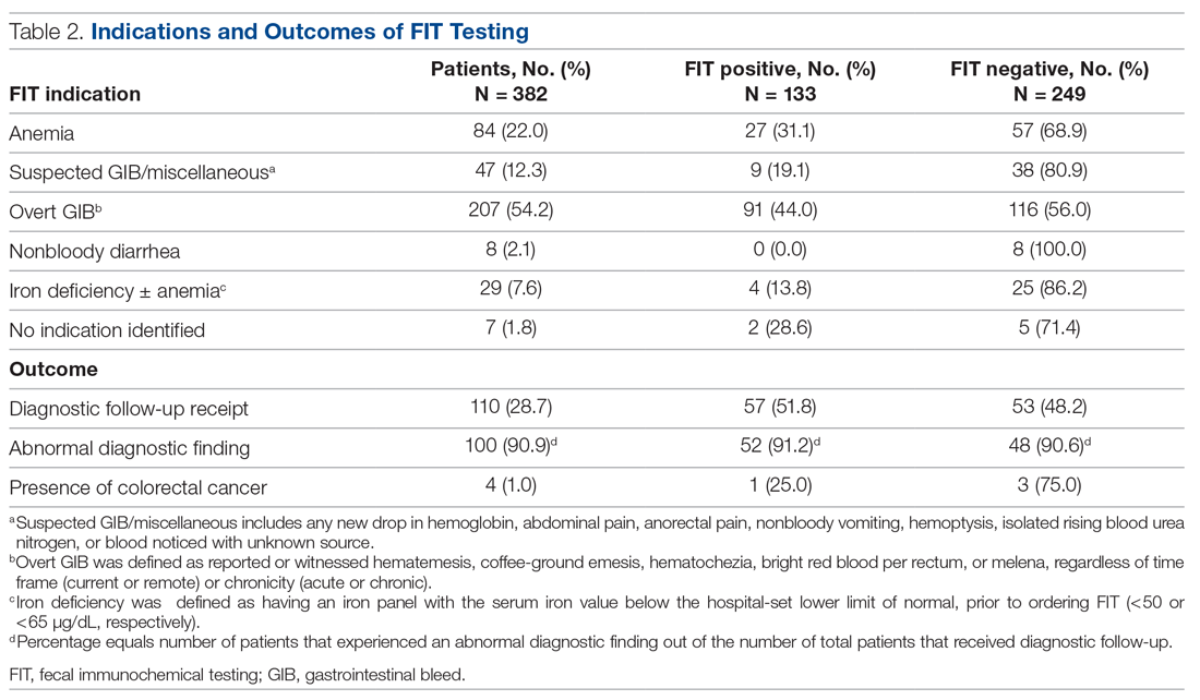 Indications and Outcomes of FIT Testing