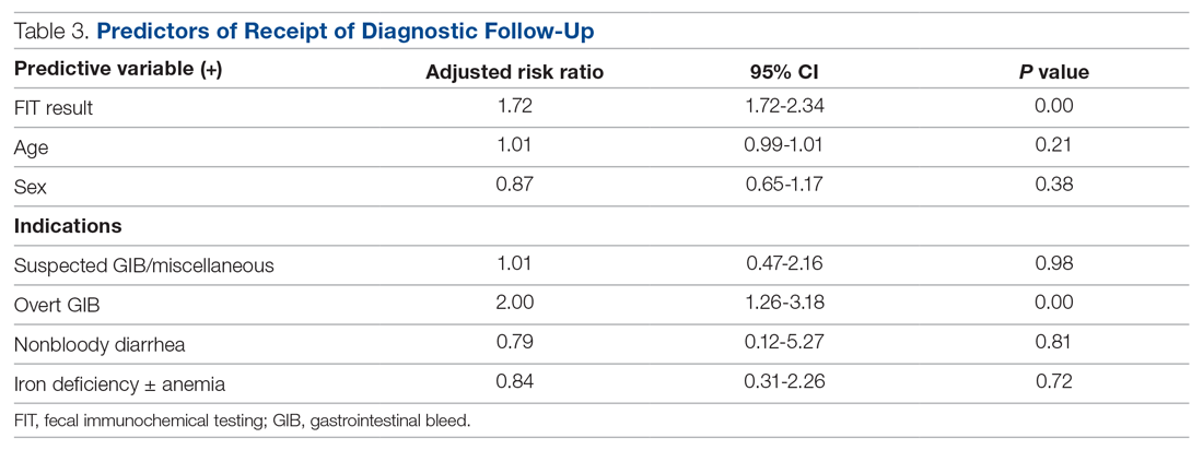 Predictors of Receipt of Diagnostic Follow-Up