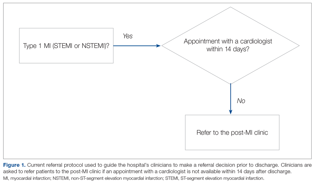 Current referral protocol used to guide the hospital’s clinicians to make a referral decision prior to discharge