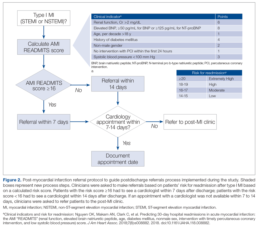 Post-myocardial infarction referral protocol to guide postdischarge referrals process implemented during the study