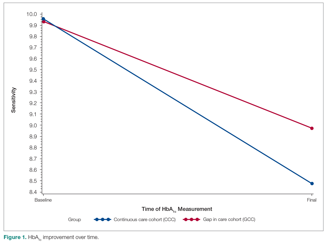 HbA1c improvement over time