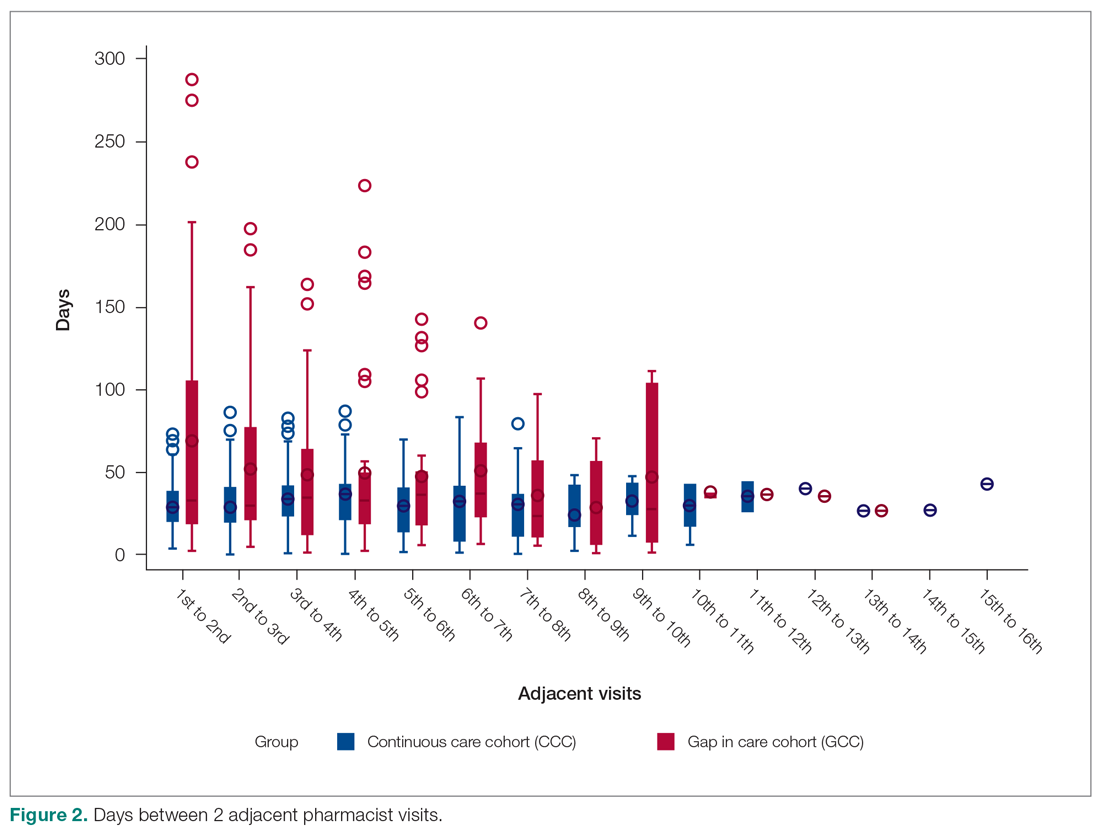 Days between 2 adjacent pharmacist visits