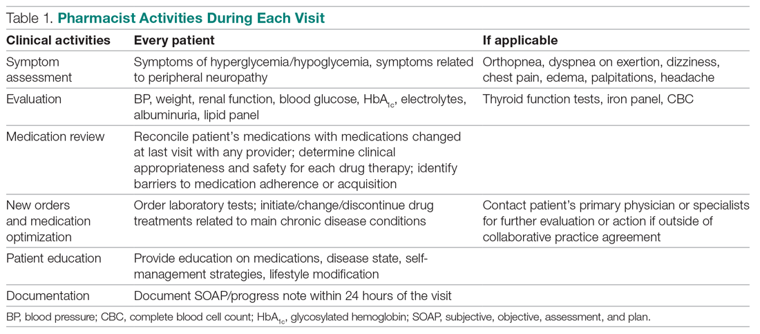 Pharmacist Activities During Each Visit