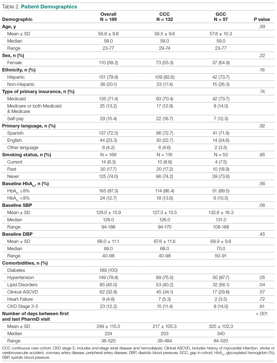 Patient Demographics