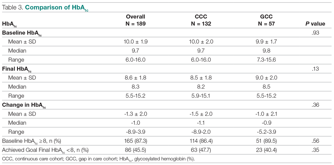 Comparison of HbA1c