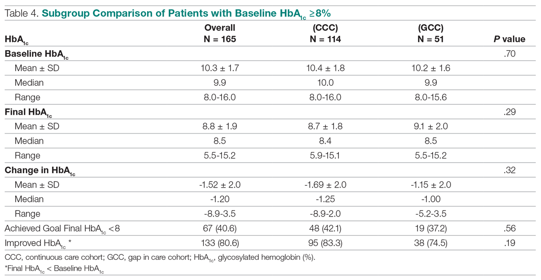 Subgroup Comparison of Patients with Baseline HbA1c ≥8%