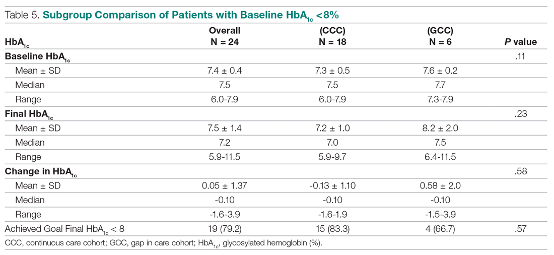 Subgroup Comparison of Patients with Baseline HbA1c <8%