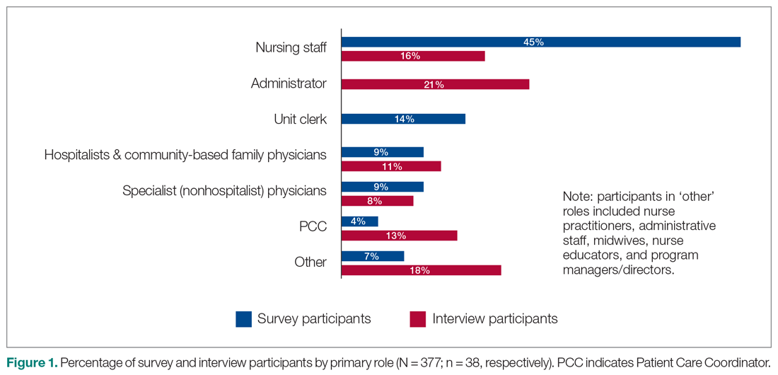 Percentage of survey and interview participants by primary role (N = 377; n = 38, respectively)