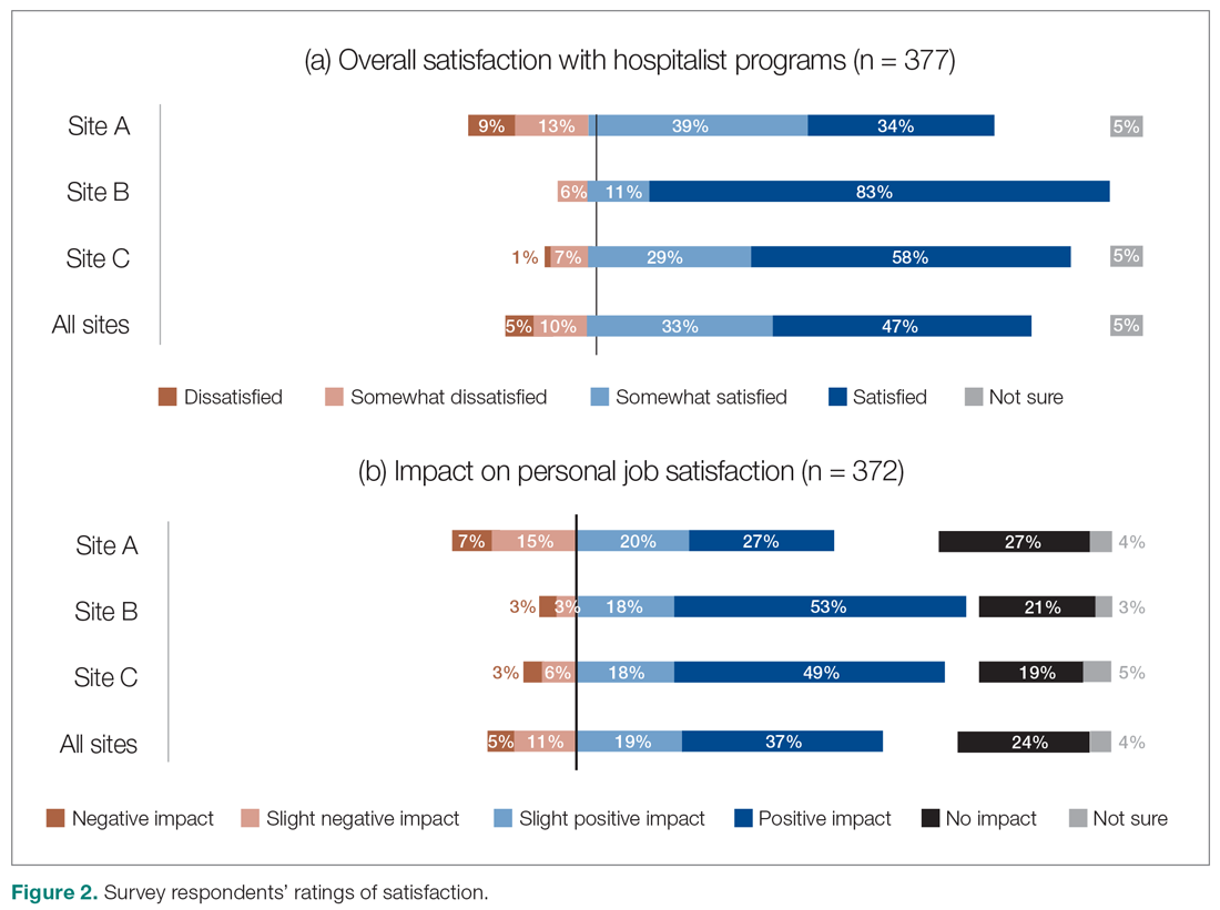 Survey respondents’ ratings of satisfaction