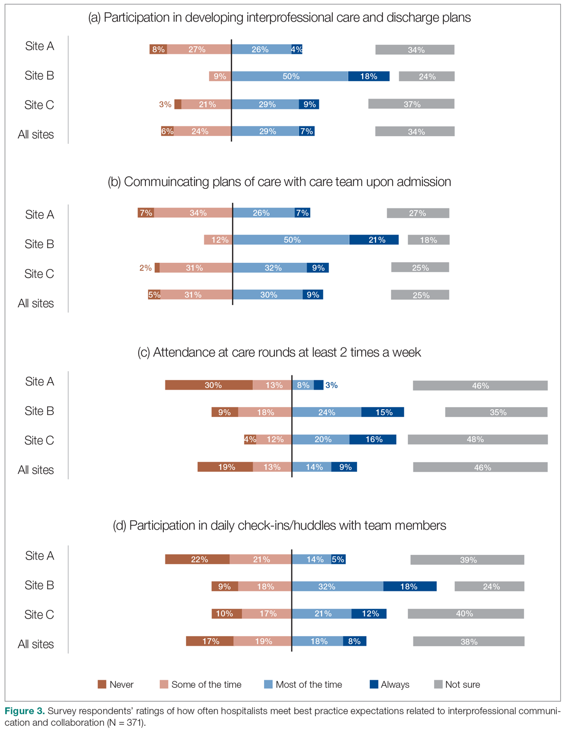 Survey respondents’ ratings of how often hospitalists meet best practice expectations related to interprofessional communication and collaboration (N = 371)