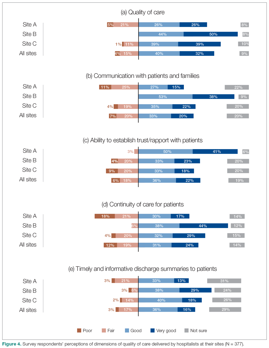 Survey respondents' perceptions of dimensions of quality of care delivered by hospitalists at their sites (N = 377)