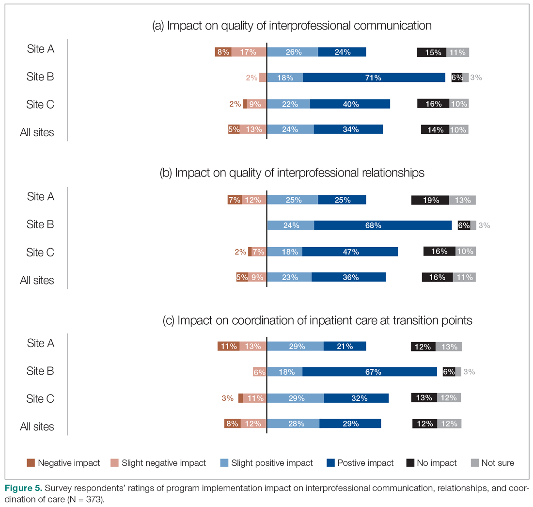 Survey respondents’ ratings of program implementation impact on interprofessional communication, relationships, and coordination of care (N = 373)