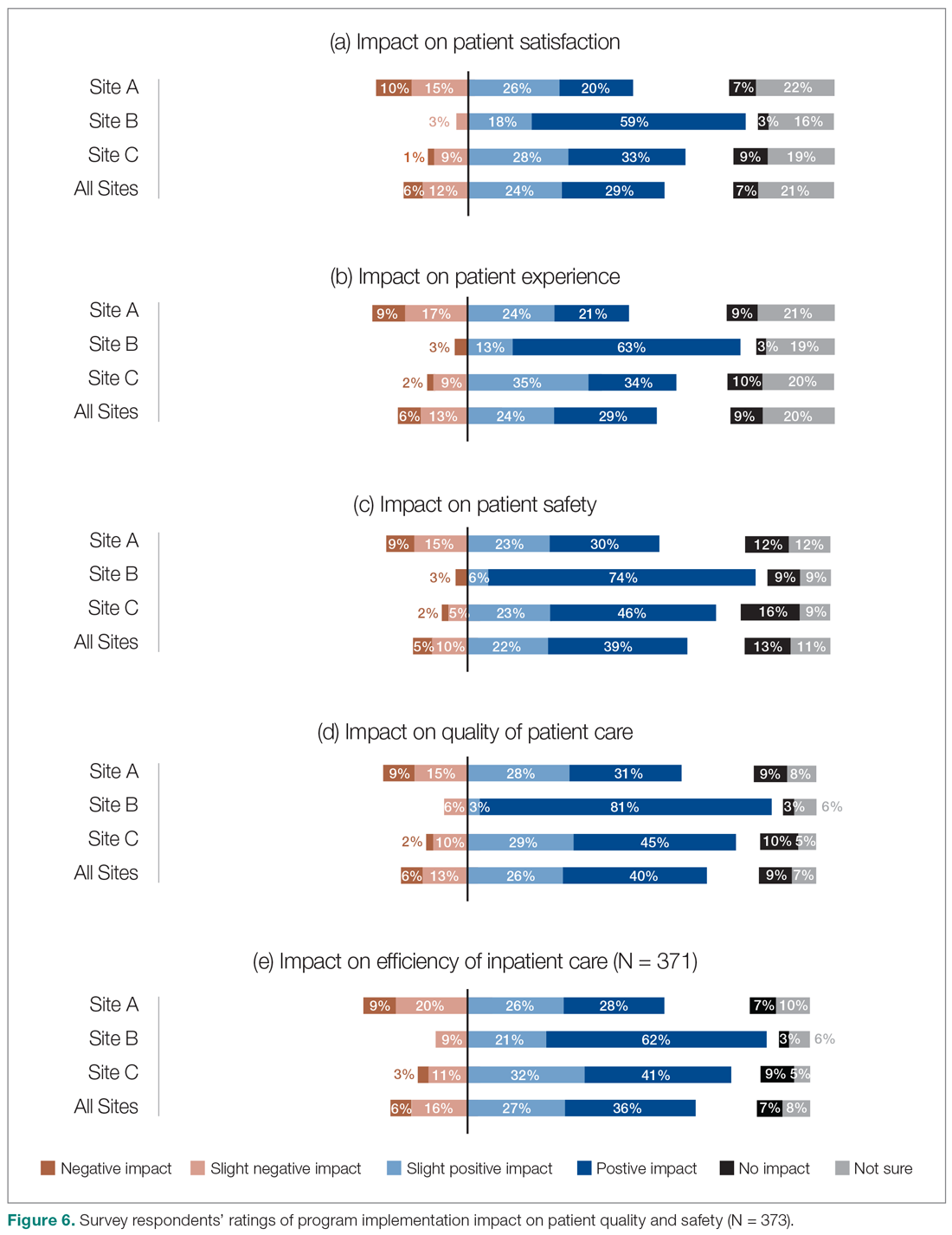 Survey respondents’ ratings of program implementation impact on patient quality and safety (N = 373)