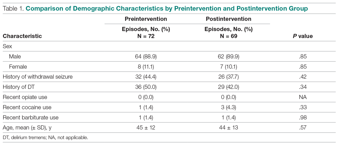 Comparison of Demographic Characteristics by Preintervention and Postintervention Group