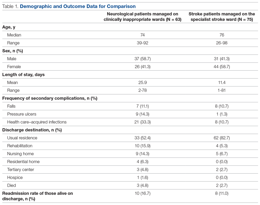 Demographic and Outcome Data for Comparison