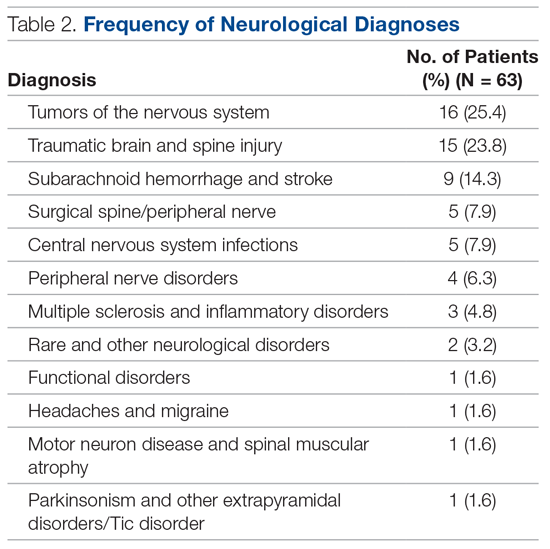 Frequency of Neurological Diagnoses