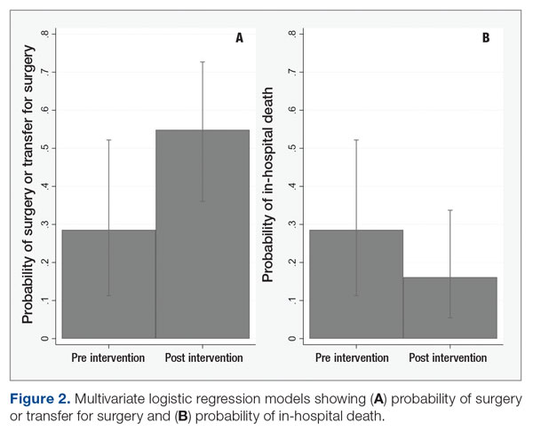 Multivariate logistic regression models showing (A) probability of surgery or transfer for surgery and (B) probability of in-hospital death.