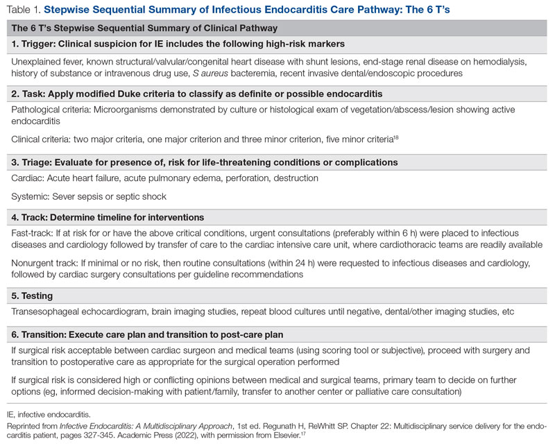 Stepwise Sequential Summary of Infectious Endocarditis Care Pathway: The 6 T’s