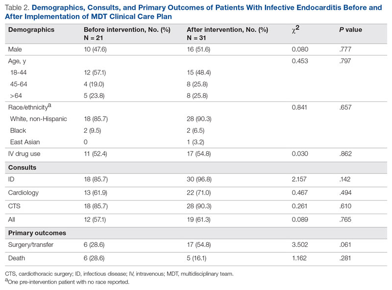 Demographics, Consults, and Primary Outcomes of Patients With Infective Endocarditis Before and After Implementation of MDT Clinical Care Plan