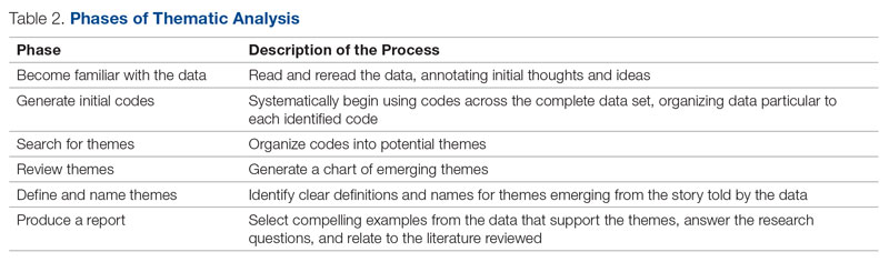 Phases of Thematic Analysis