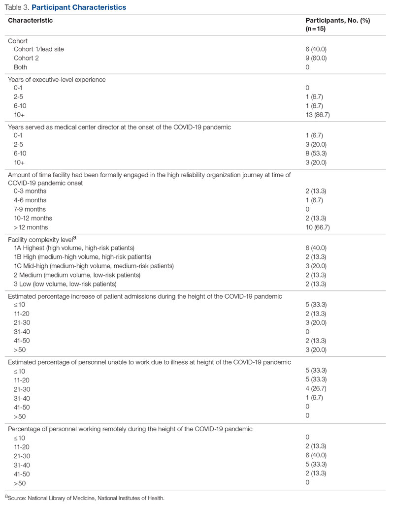 Participant Characteristics