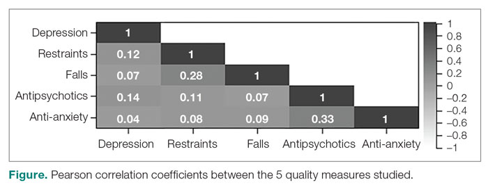 Pearson correlation coefficients between the 5 quality measures studied.