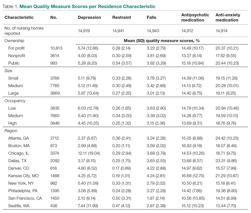 Mean Quality Measure Scores per Residence Characteristic