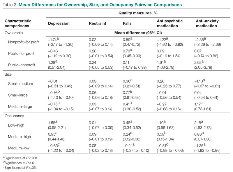 Mean Differences for Ownership, Size, and Occupancy Pairwise Comparisons