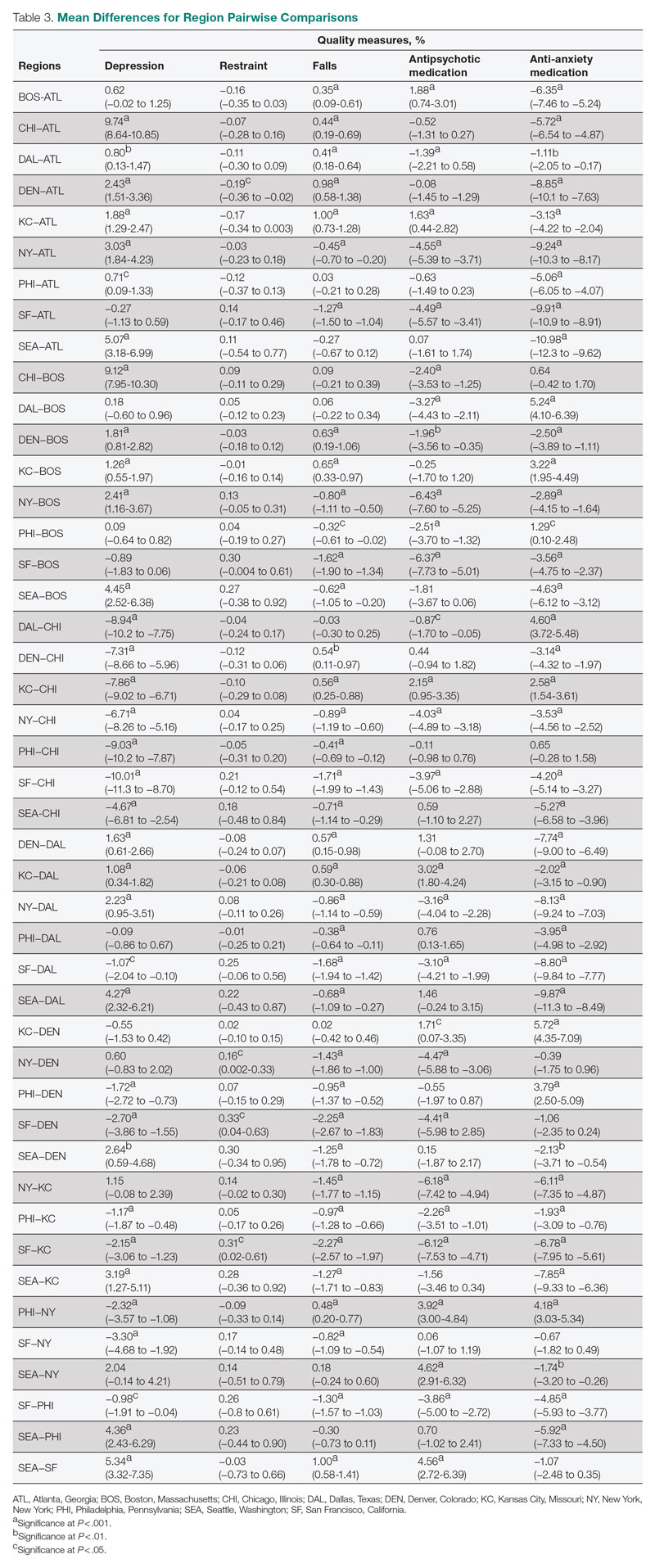 Mean Differences for Region Pairwise Comparisons