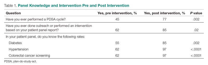 Panel Knowledge and Intervention Pre and Post Intervention