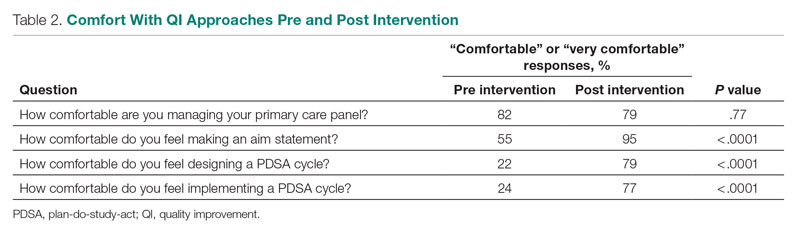 Comfort With QI Approaches Pre and Post Intervention