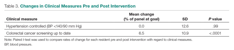 Changes in Clinical Measures Pre and Post Intervention