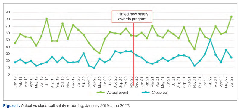 Actual vs close-call safety reporting, January 2019-June 2022.