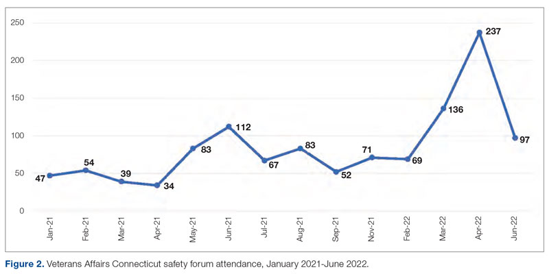 Veterans Affairs Connecticut safety forum attendance, January 2021-June 2022.