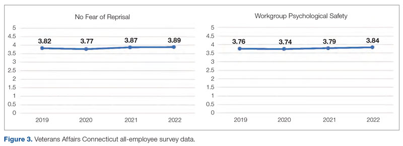 Veterans Affairs Connecticut all-employee survey data.