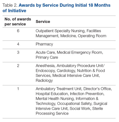 Awards by Service During Initial 18 Months of Initiative