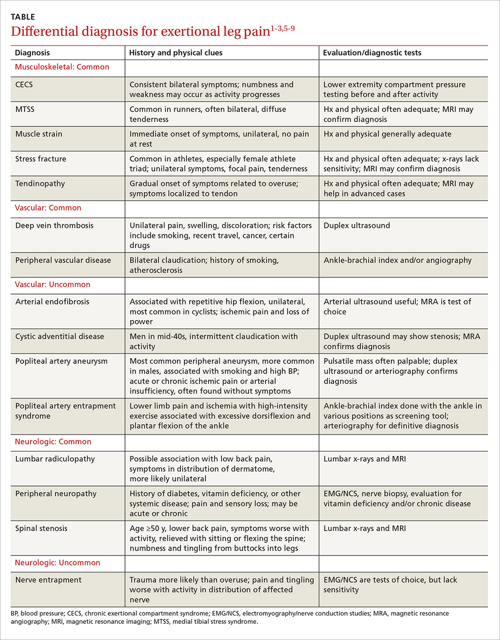 A Step wise Approach To Exertional Leg Pain MDedge Family Medicine