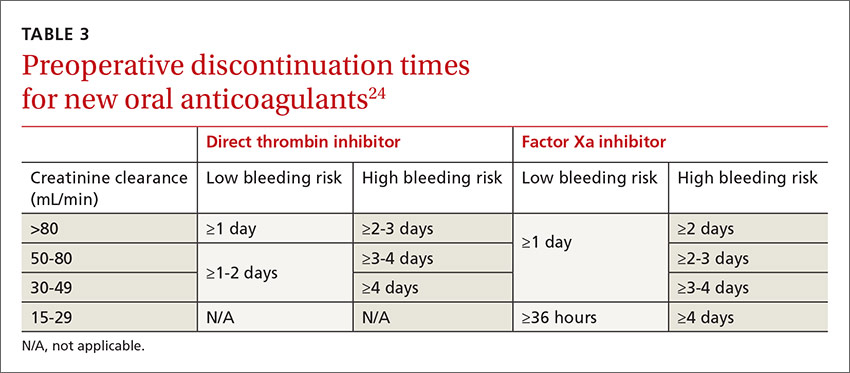 Preoperative discontinuation times for new oral anticoagulants image