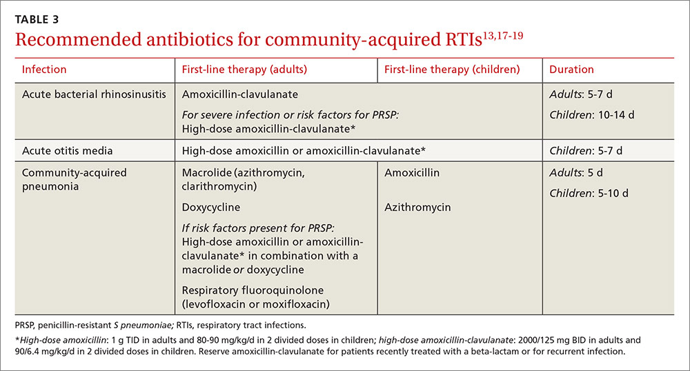 Antibiotic Stewardship The Fp S Role Mdedge Family Medicine