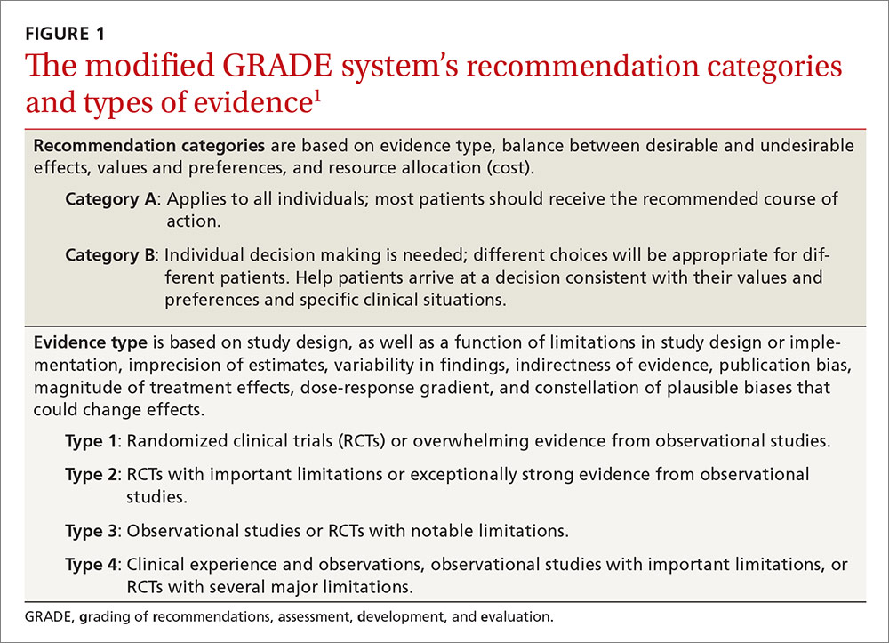 The modified GRADE system's recommendation categories and types of evidence image