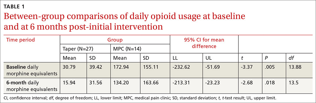 Between-group comparisons of daily opioid usage at baseline and at 6 months post-initial intervention