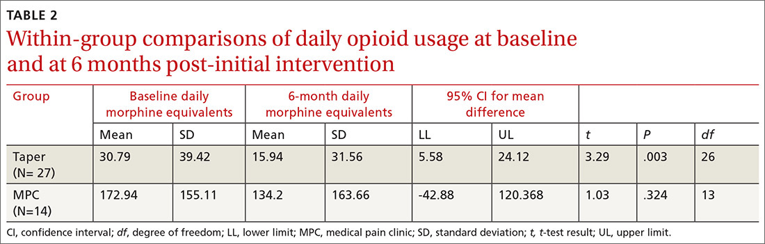 Within-group comparisons of daily opioid usage at baseline and at 6 months post-initial intervention