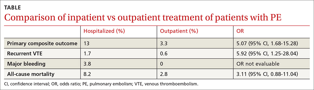 Comparison of inpatient vs outpatient treatment of patients with PE