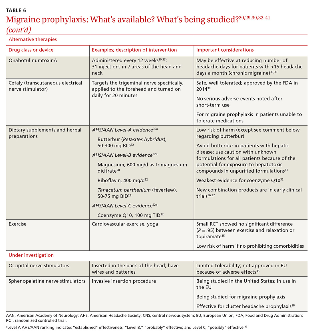 Migraine prophylaxis: What’s available? What’s being studied?