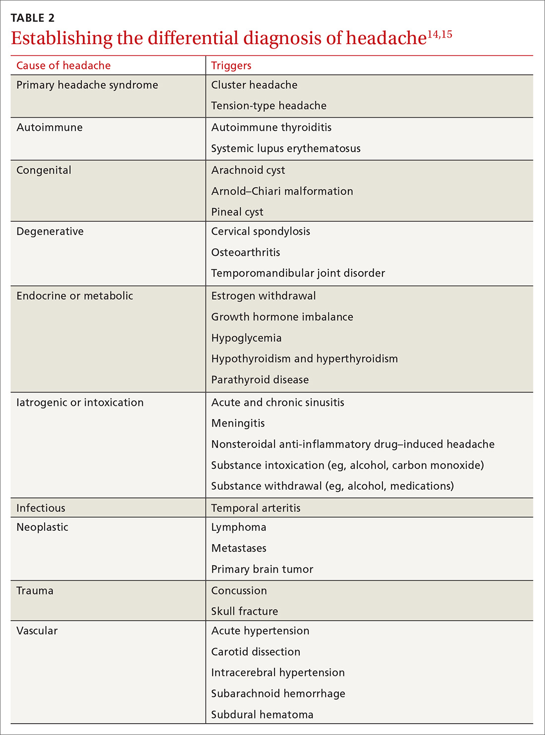 Establishing the differential diagnosis of headache