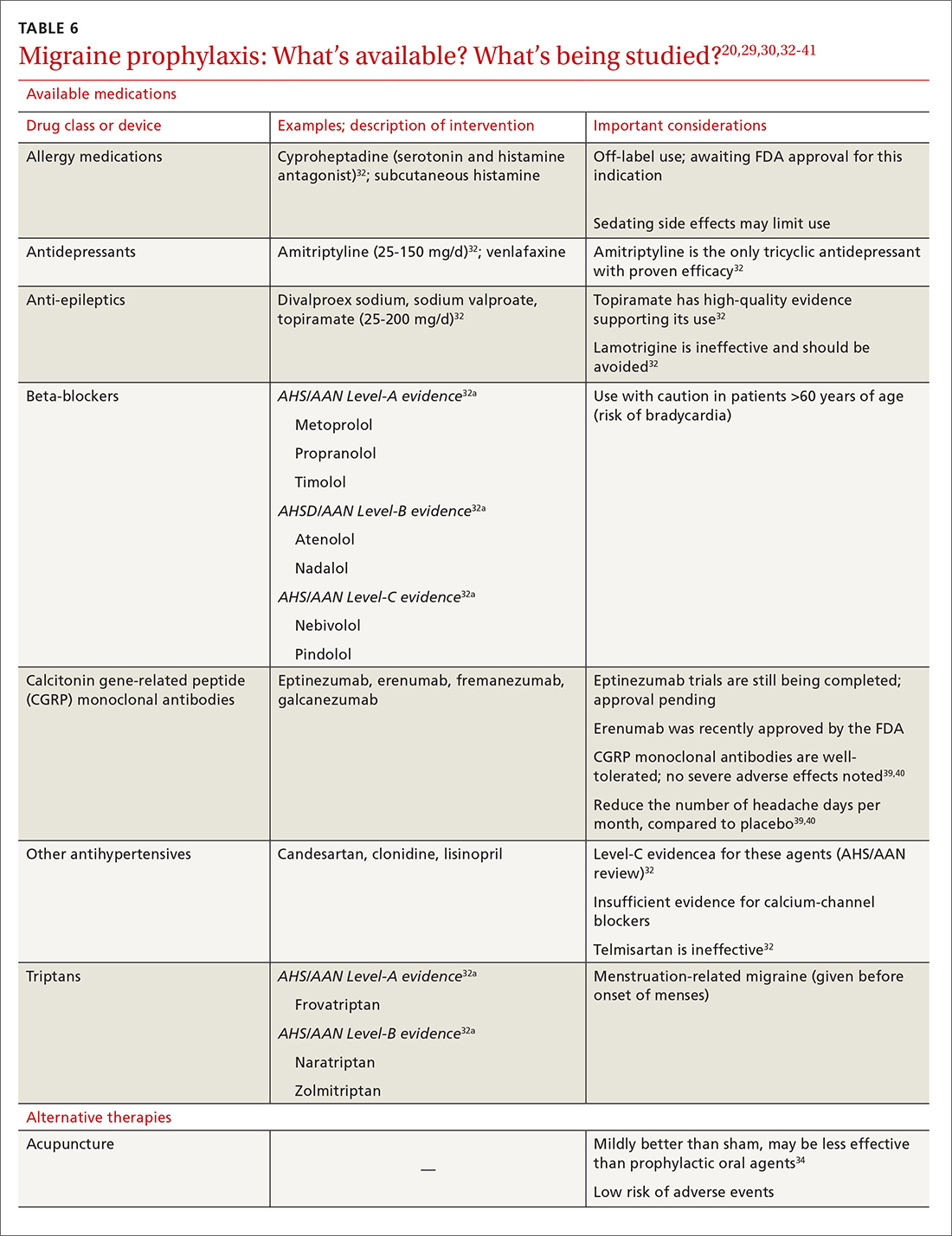 Migraine prophylaxis: What’s available? What’s being studied?