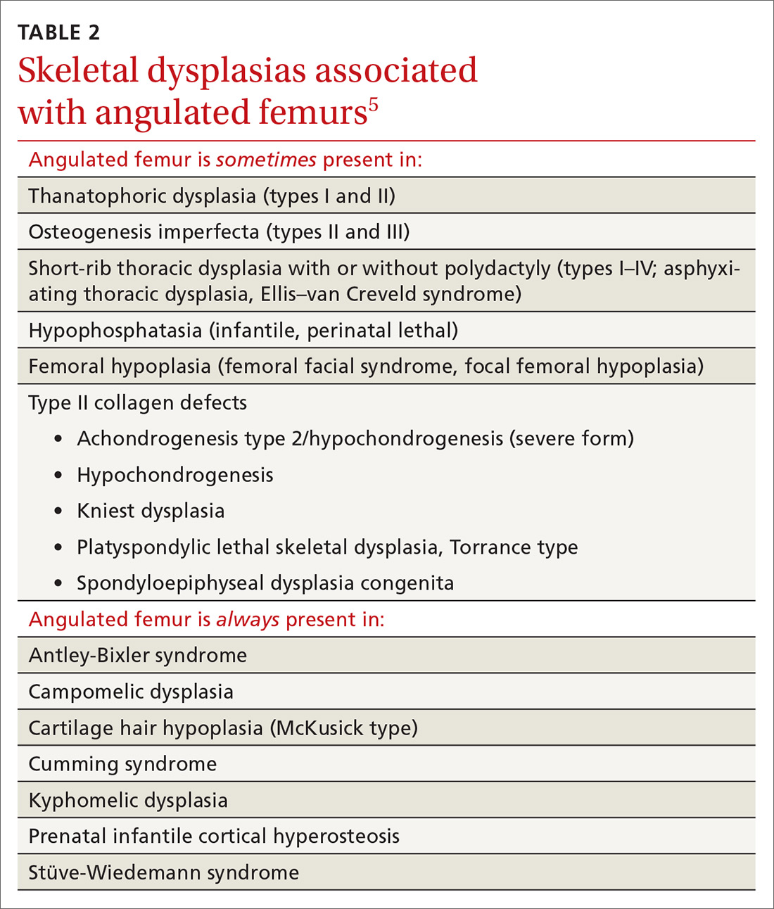 Skeletal dysplasias associated with angulated femurs