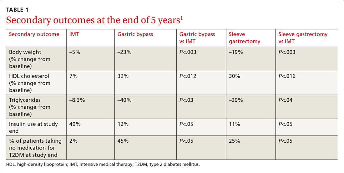 Secondary outcomes at the end of 5 years