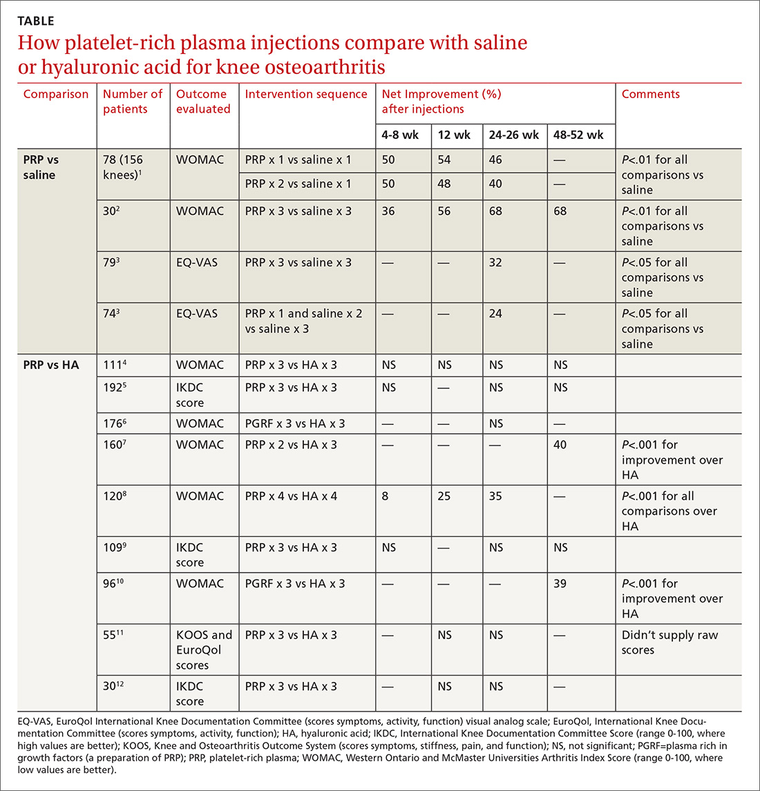 How platelet-rich plasma injections compare with saline or hyaluronic acid for knee osteoarthritis