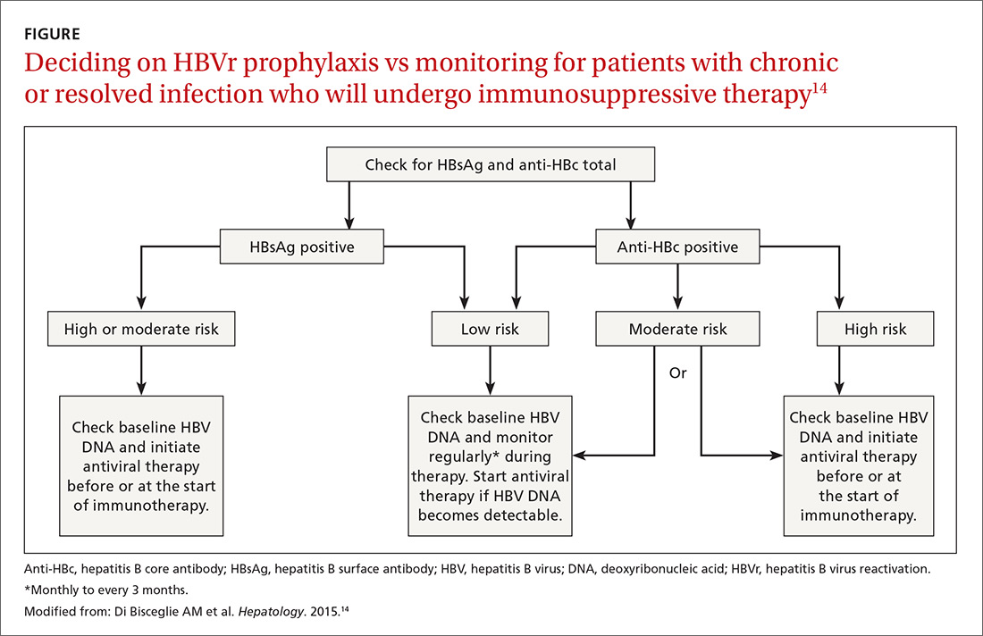 Deciding on HBVr prophylaxis vs monitoring for patients with chronic or resolved infection who will undergo immunosuppressive therapy